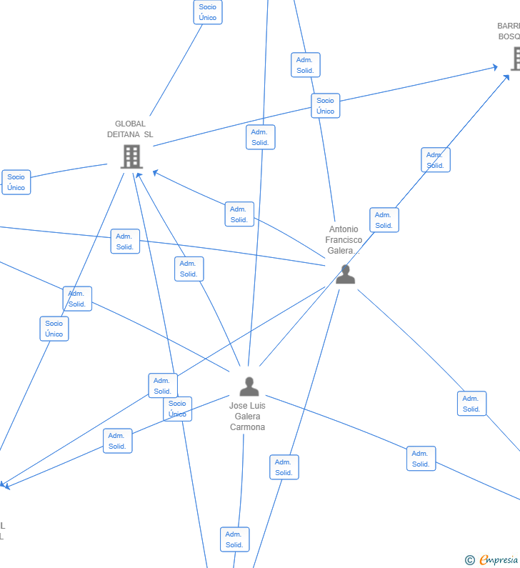 Vinculaciones societarias de XPONENTIAL CAPITAL SL