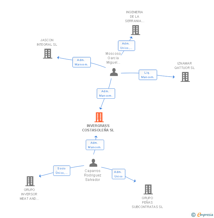 Vinculaciones societarias de INVERGRASS COSTASOLEÑA SL