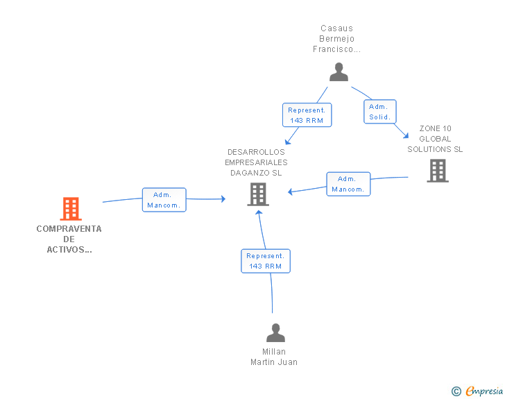 Vinculaciones societarias de COMPRAVENTA DE ACTIVOS INMOBILIARIOS Y RUSTICOS SL