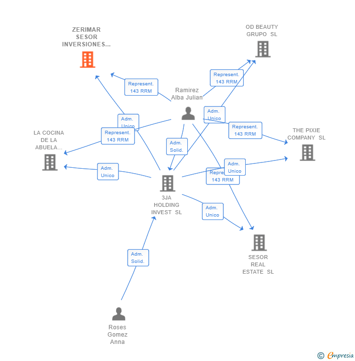Vinculaciones societarias de ZERIMAR SESOR INVERSIONES SL