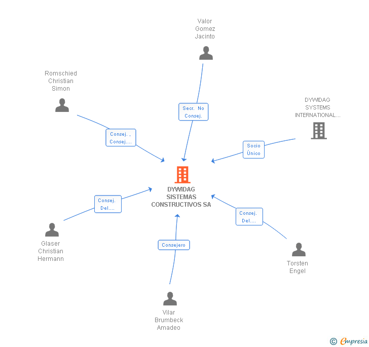 Vinculaciones societarias de DYWIDAG SISTEMAS CONSTRUCTIVOS SA