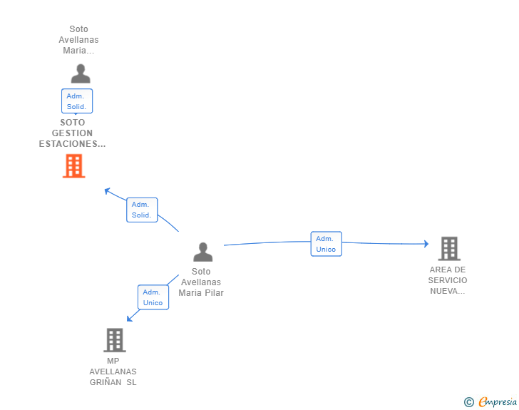 Vinculaciones societarias de SOTO GESTION ESTACIONES DE SERVICIO SL