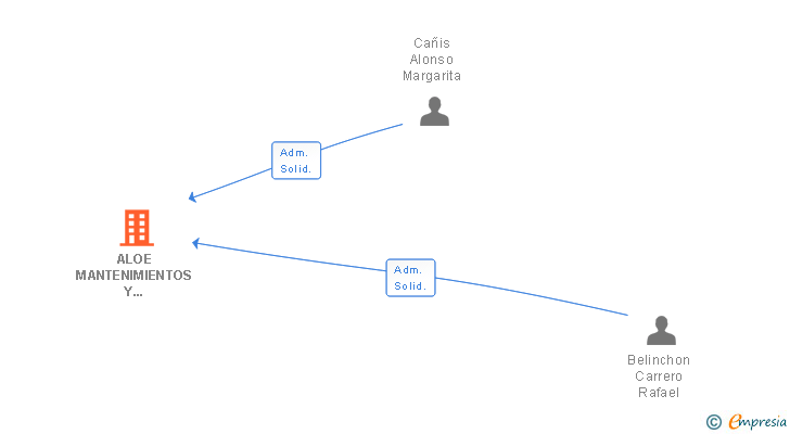 Vinculaciones societarias de ALOE MANTENIMIENTOS Y SERVICIOS INTEGRALES SL