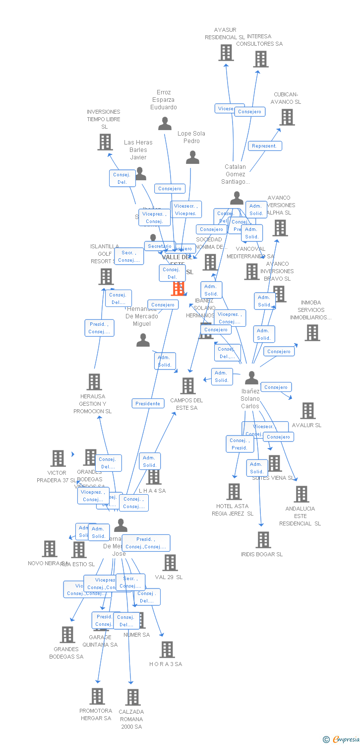 Vinculaciones societarias de VALLE DEL ESTE RESORT SL