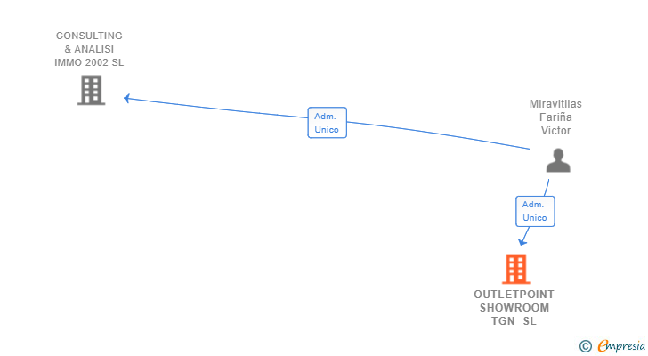 Vinculaciones societarias de OUTLETPOINT SHOWROOM TGN SL