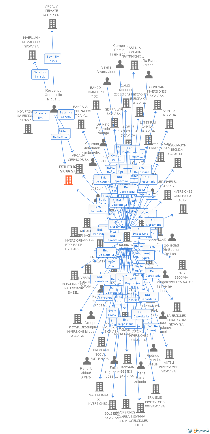 Vinculaciones societarias de ESTHER 07 SICAV SA