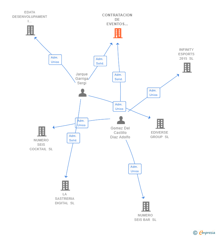 Vinculaciones societarias de CONTRATACION DE EVENTOS ONLINE SL