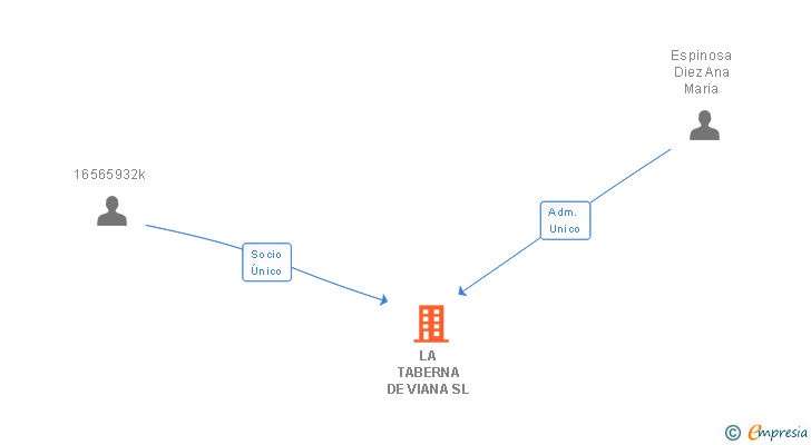 Vinculaciones societarias de LA TABERNA DE VIANA SL