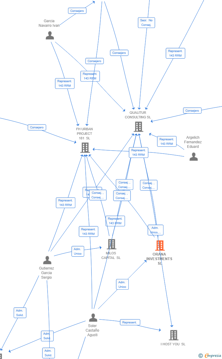 Vinculaciones societarias de ORANA INVESTMENTS SL