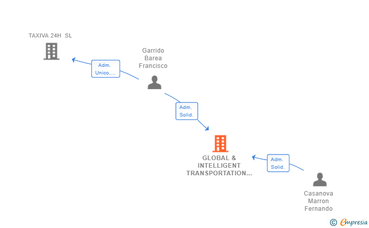 Vinculaciones societarias de GLOBAL & INTELLIGENT TRANSPORTATION SYSTEM SL