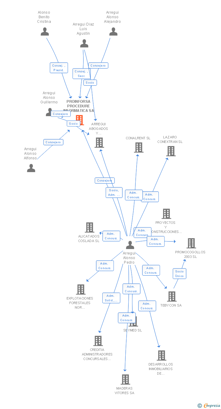 Vinculaciones societarias de PROINFORSA PROCEDURE INFORMATICA SA