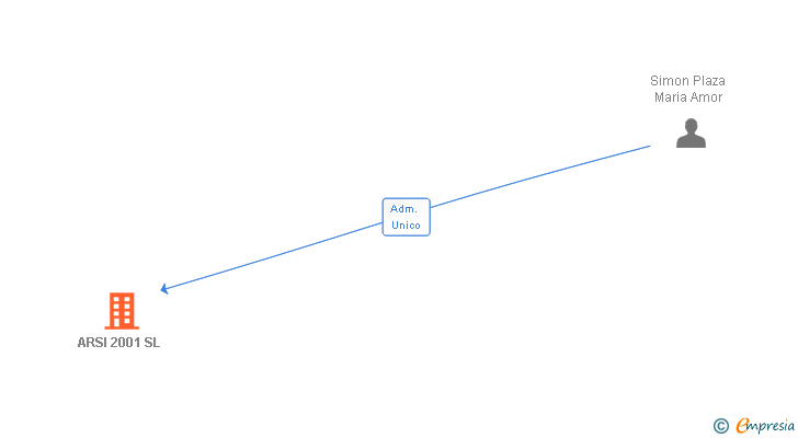 Vinculaciones societarias de ARSI 2001 SL