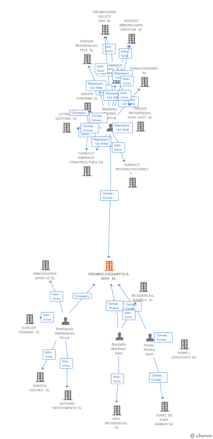 Vinculaciones societarias de PROMOCERDANYOLA 2018 SL