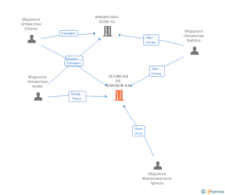 Vinculaciones societarias de TECNICAS DE DIVISION SA
