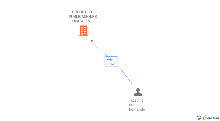 Vinculaciones societarias de COLORTECH PUBLICACIONES DIGITALES D'ARAGO SA