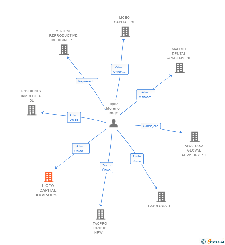 Vinculaciones societarias de LICEO CAPITAL ADVISORS SL (EXTINGUIDA)