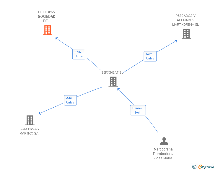 Vinculaciones societarias de DELICASS SOCIEDAD DE ALIMENTACION SA