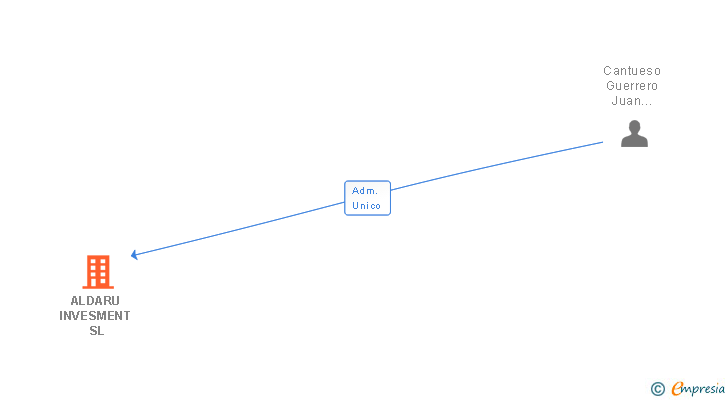 Vinculaciones societarias de ALDARU INVESMENT SL