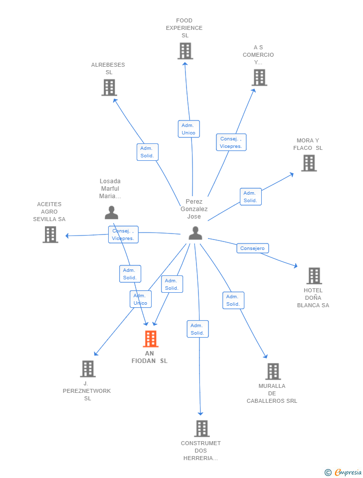 Vinculaciones societarias de AN FIODAN SL
