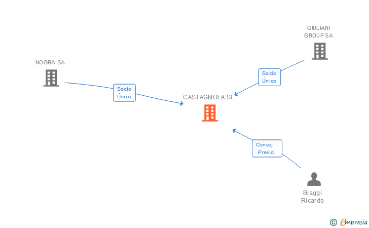 Vinculaciones societarias de CASTAGNOLA SL