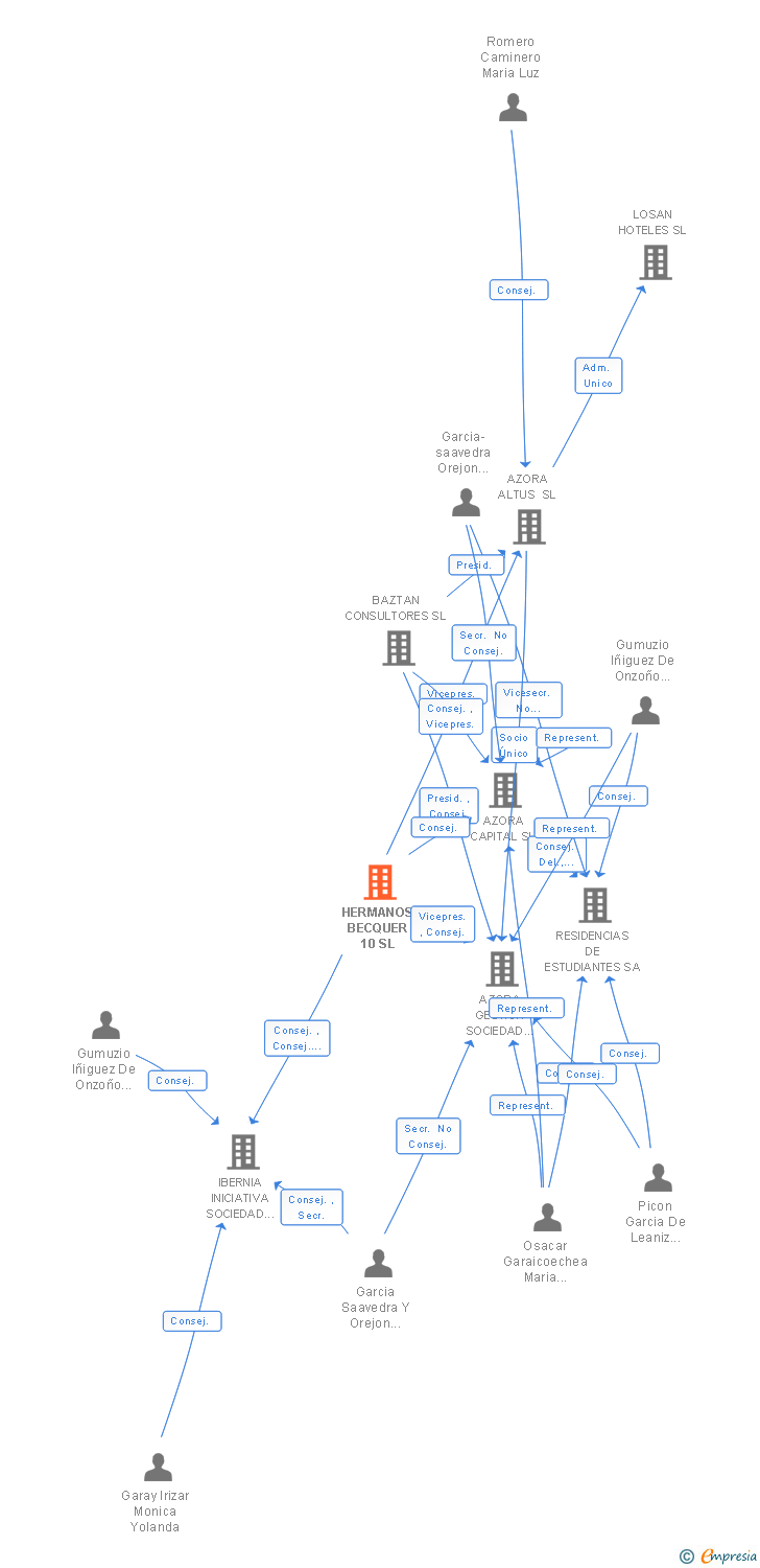 Vinculaciones societarias de HERMANOS BECQUER 10 SL