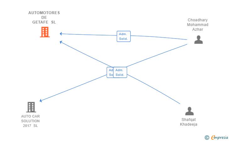 Vinculaciones societarias de AUTOMOTORES DE GETAFE SL