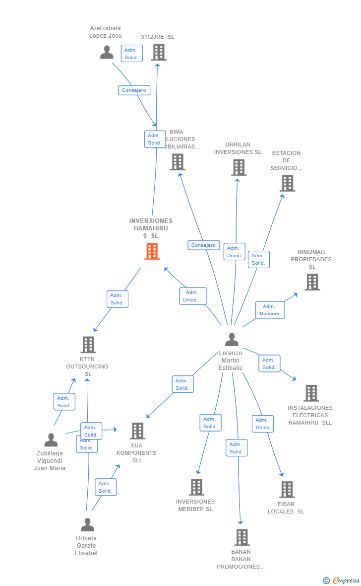 Vinculaciones societarias de INVERSIONES HAMAHIRU 9 SL