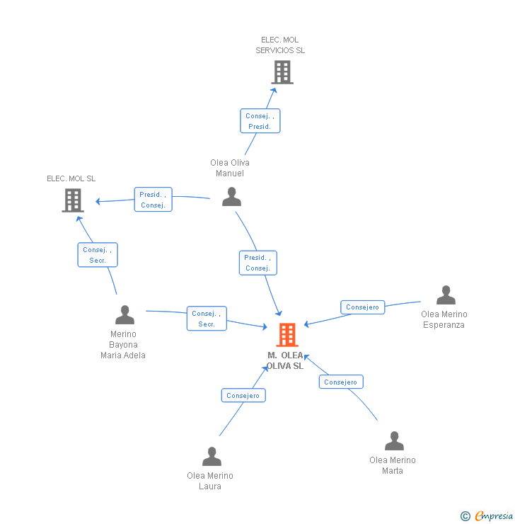 Vinculaciones societarias de M. OLEA OLIVA SL