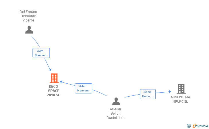 Vinculaciones societarias de DECO SPACE 2010 SL (EXTINGUIDA)