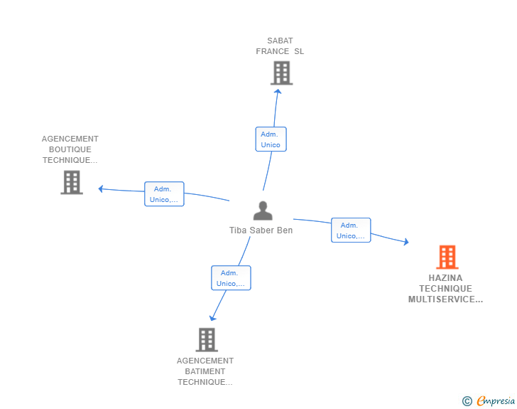 Vinculaciones societarias de HAZINA TECHNIQUE MULTISERVICE SL