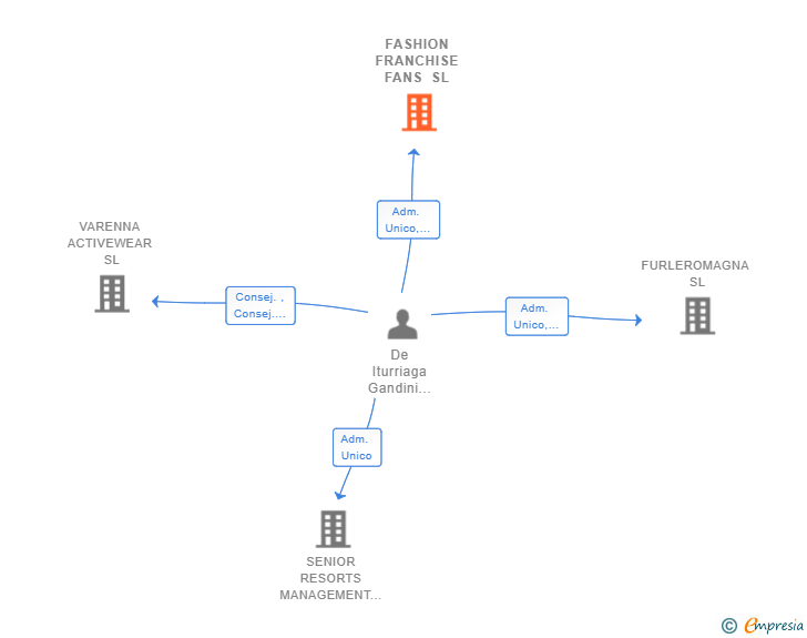 Vinculaciones societarias de FASHION FRANCHISE FANS SL