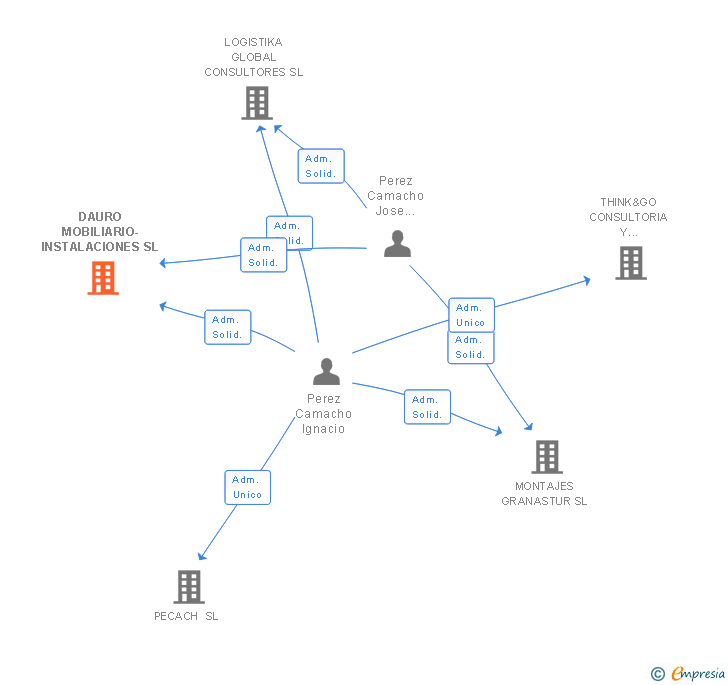 Vinculaciones societarias de DAURO SYSTEMS SL