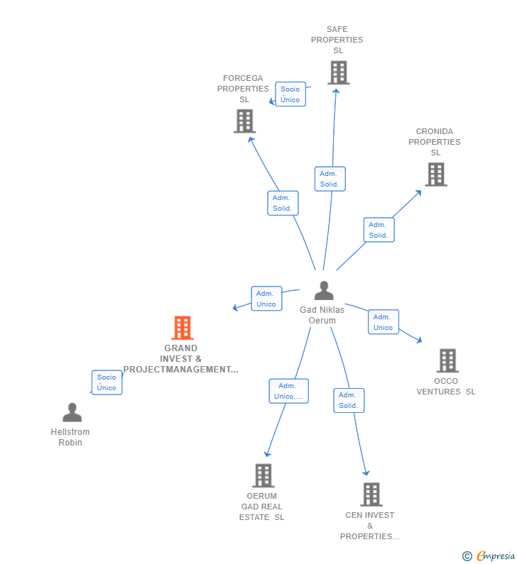 Vinculaciones societarias de GRAND INVEST & PROJECTMANAGEMENT SL