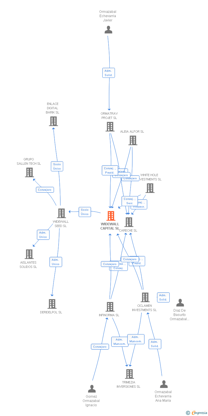 Vinculaciones societarias de WIDEWALL CAPITAL SL