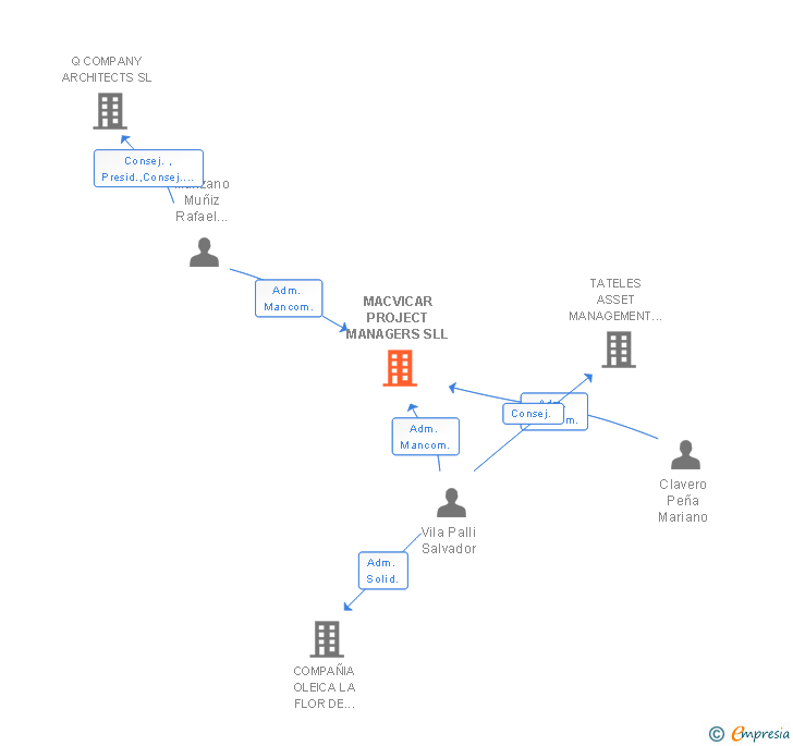 Vinculaciones societarias de MACVICAR PROJECT MANAGERS SLL
