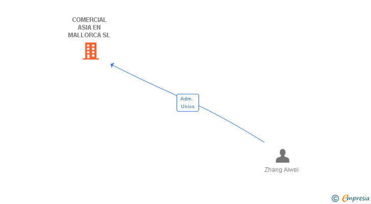 Vinculaciones societarias de COMERCIAL ASIA EN MALLORCA SL