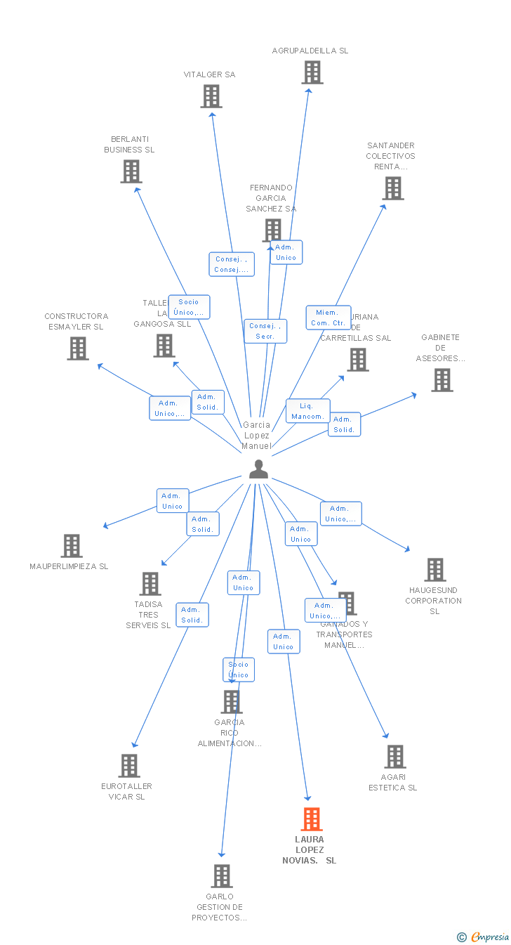 Vinculaciones societarias de DISEÑOS Y PROYECTOS LCM SL