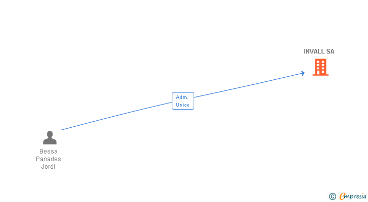 Vinculaciones societarias de INVALL SA
