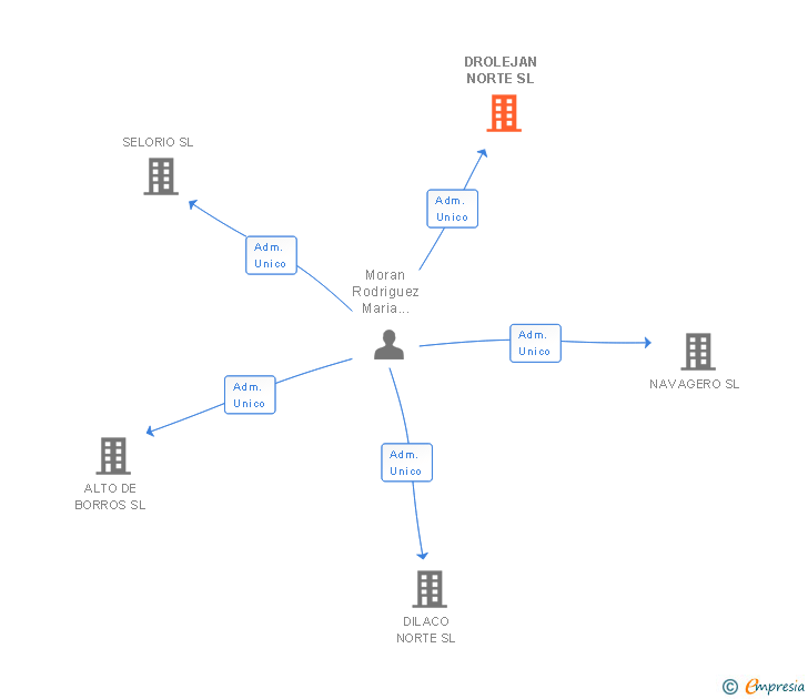 Vinculaciones societarias de DROLEJAN NORTE SL