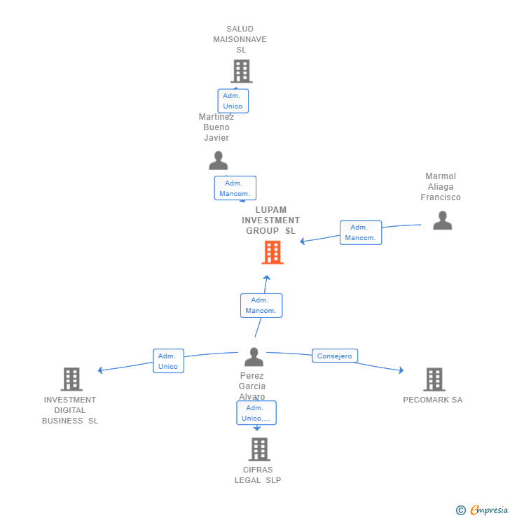Vinculaciones societarias de LUPAM INVESTMENT GROUP SL