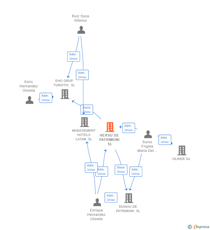 Vinculaciones societarias de HERSU DE PATRIMONI SL