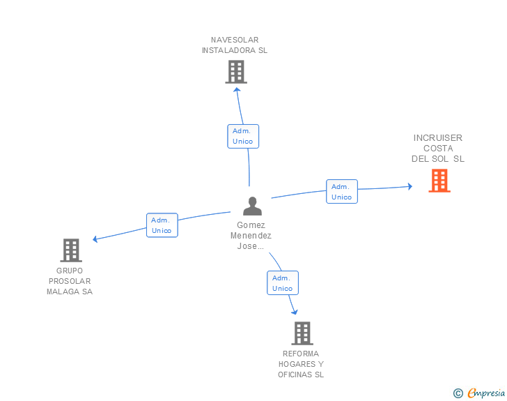 Vinculaciones societarias de INCRUISER COSTA DEL SOL SL