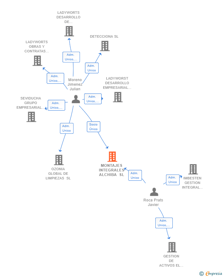 Vinculaciones societarias de MONTAJES INTEGRALES ALCHIBA SL