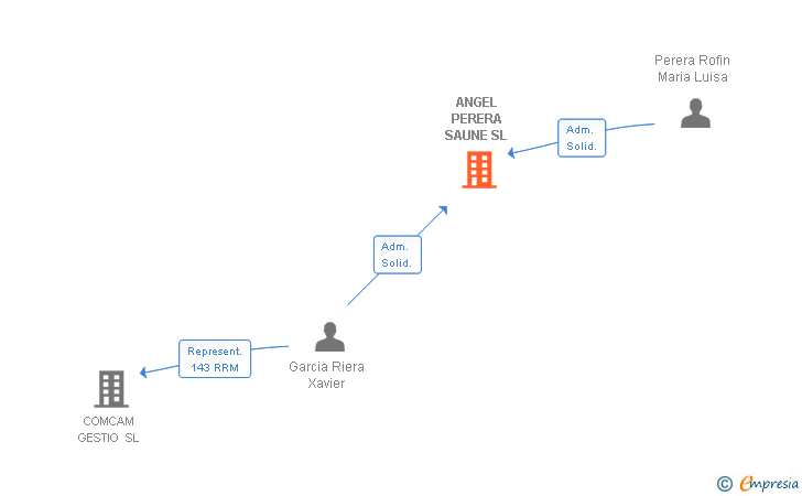 Vinculaciones societarias de ANGEL PERERA SAUNE SL