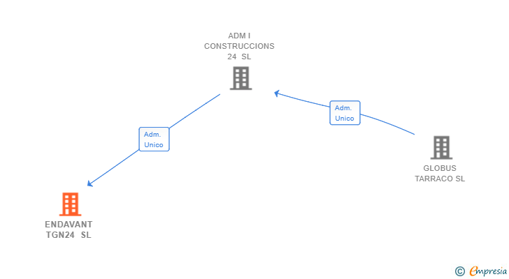 Vinculaciones societarias de ENDAVANT TGN24 SL