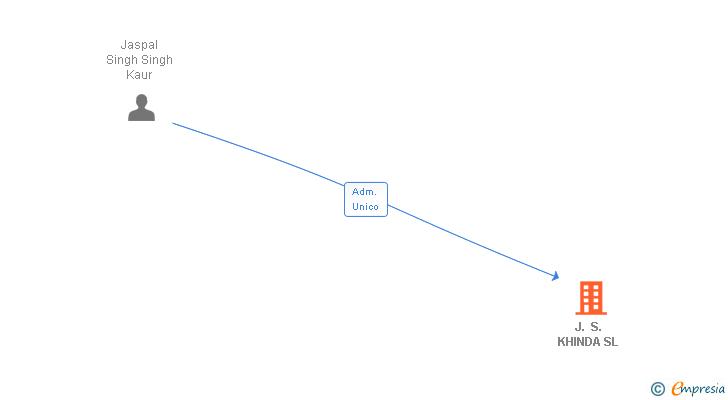 Vinculaciones societarias de J. S. KHINDA SL