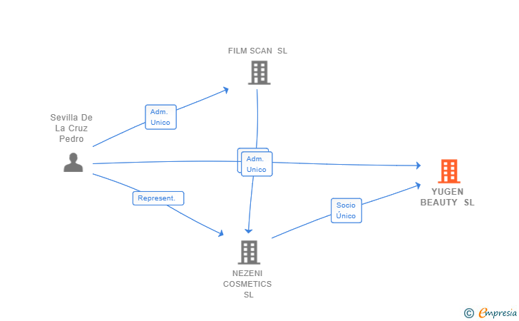 Vinculaciones societarias de YUGEN BEAUTY SL