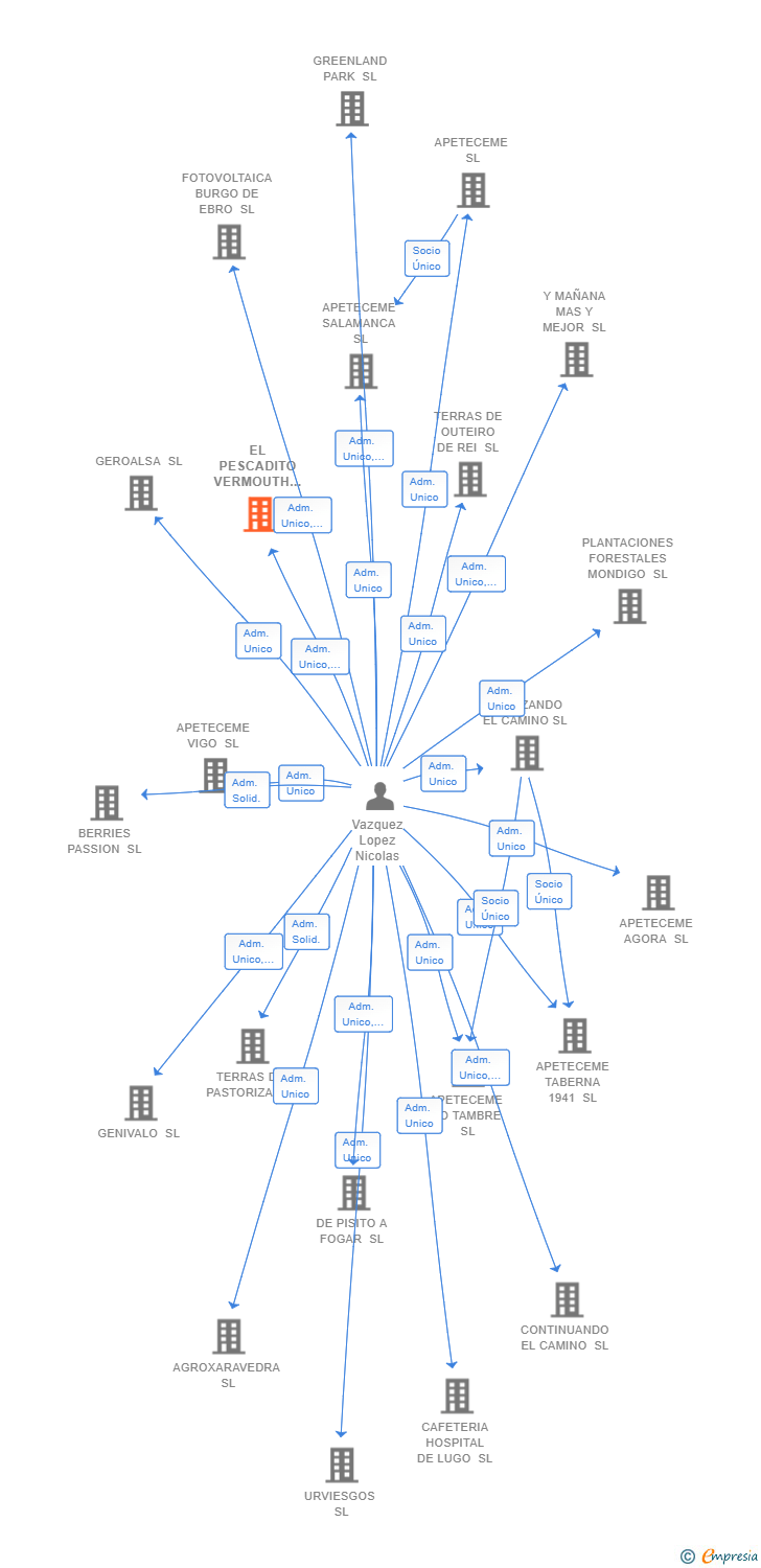 Vinculaciones societarias de EL PESCADITO VERMOUTH AND FINGER FOOD SL