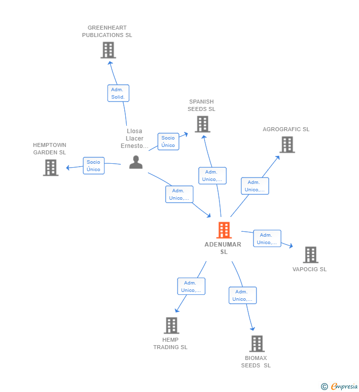 Vinculaciones societarias de ADENUMAR SL