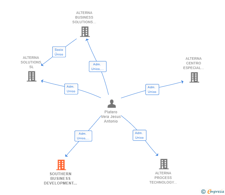 Vinculaciones societarias de SOUTHERN BUSINESS DEVELOPMENT COMPANY SL